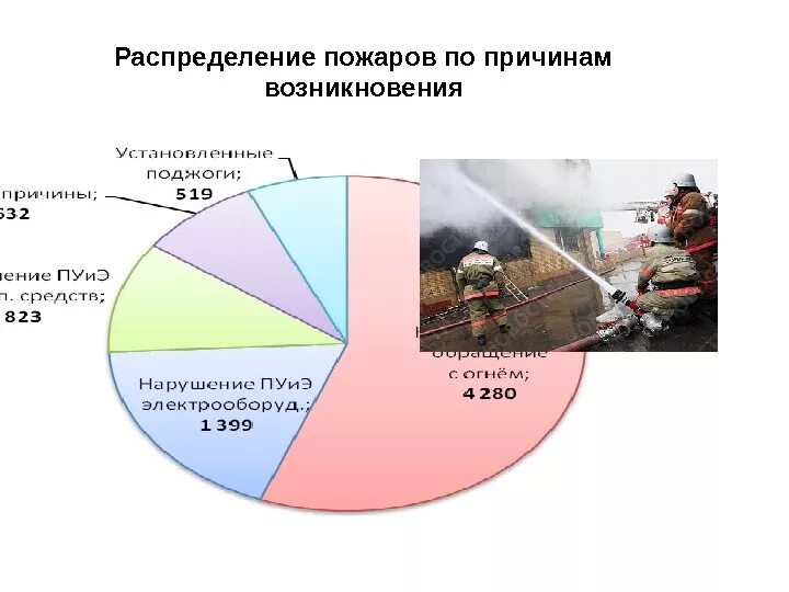 Основные факторы возникновения пожара. Причины возникновения пожаров на производстве диаграмма. Основные причины возникновения пожаров. Статистика причин возникновения пожаров. Причины возникновения пожара в процентах.