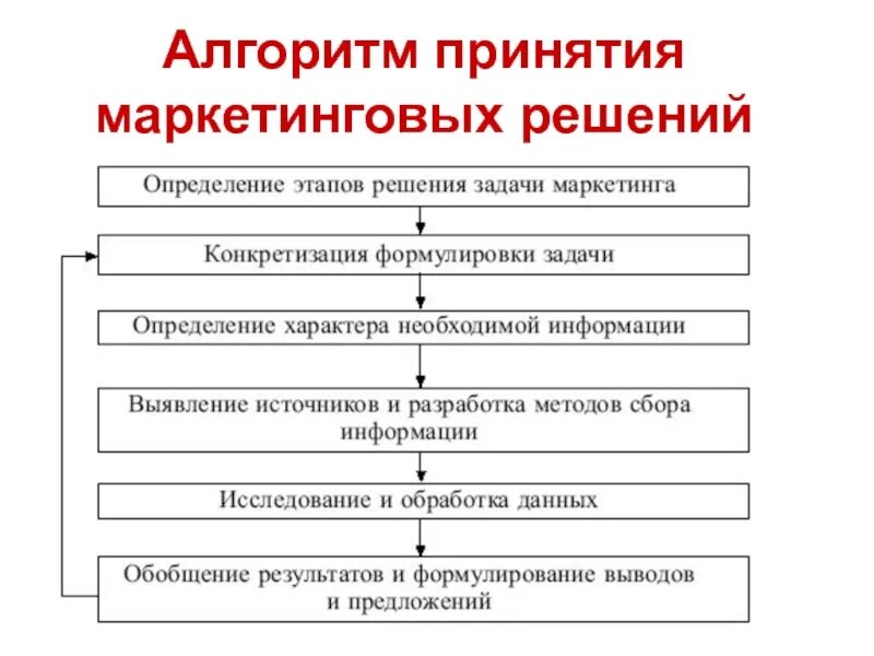 Алгоритм принятия и реализации управленческих решений. Авторитм принятия решения. Алгоритм принятия маркетинговых решений. Схема принятия решения. Для принятия маркетинговых