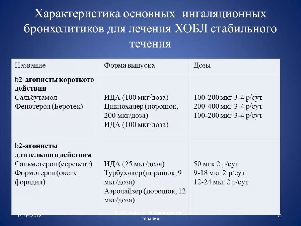 Мкг сут. Характеристика основных ингаляционных бронхолитиков. Бронхолитики ХОБЛ. Ингаляционные бронхолитики. Ингаляционные бронхолитики короткого действия.