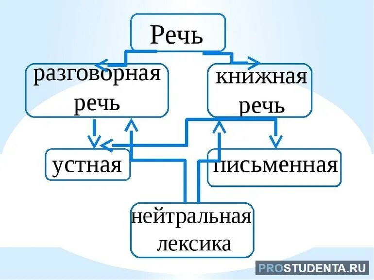 Устная и книжная речь. Книжная и разговорная речь. Книжное разговорное. Книжная речь устная речь.