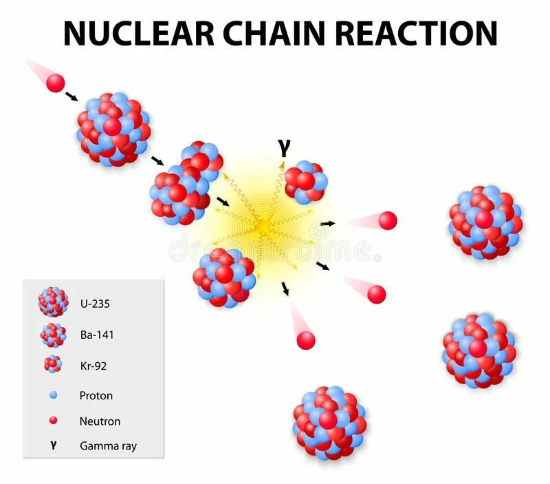 Сколько атомов в уране. Атом урана 235. Молекула урана 235 модель. Модель атома урана. Уран 235 модель атома.