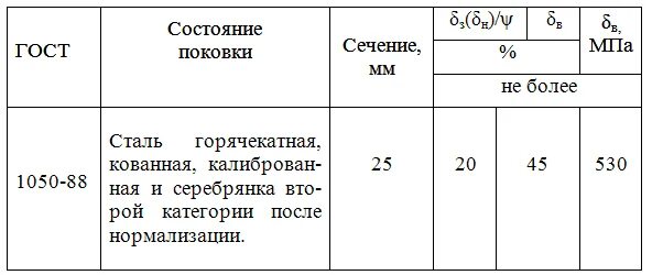 Механические свойства стали гост. Сталь 45 ГОСТ 1050-88 механические свойства. Механические свойства стали 45 ГОСТ 1050-88 таблица. Механические свойства сталь 45 1050-88. Механический состав стали 45 ГОСТ 1050-88.