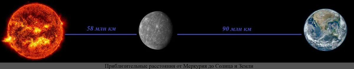 Возвышение меркурия глава 13. Удалённость от солнца меркурия. расстояние от солнца до меркурия. расстояние меркурия до солнца. расстояние от земли до меркурия.