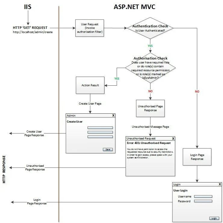 Net core авторизация. Блок схема MVC. Диаграмма классов asp net Core. MVC диаграмма. MVC authentication.