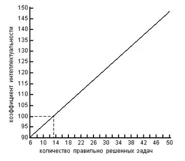 Тест общих способностей айзенка
