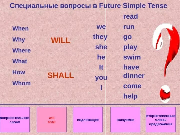 Future simple специальные вопросы. Future simple схема специального вопроса. Специальные вопросы в английском языке Future simple. Вопросы в будущем времени в английском.