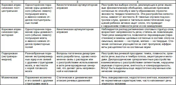 Степени выраженности дефекта