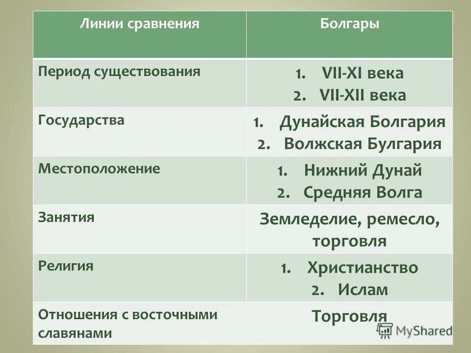 4 период существования
