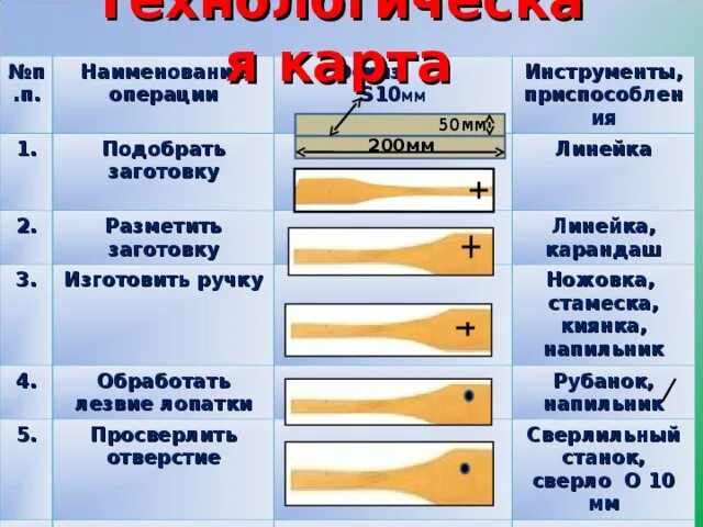 План урока технологии 7 класс