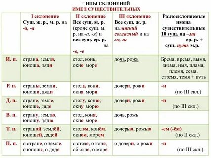 Особое склонение существительных