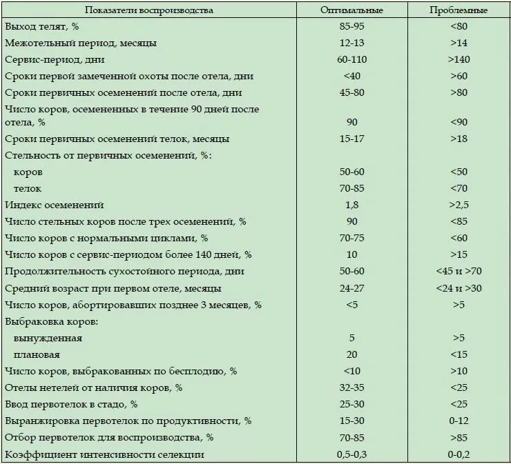 Через сколько доить после отела. Показатели воспроизводства стада. Показатели воспроизводства коров. Показатели воспроизводства стада КРС. Показатели эффективности воспроизводства стада.