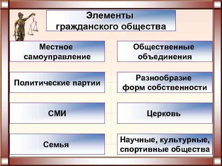 Элементы структуры гражданского общества. Элементы гражданского общества схема. Определите структурные элементы гражданского общества:. Гражданское общество элементы институты. Какие есть организации гражданского общества