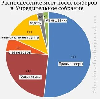 Итоги выборов в учредительное собрание