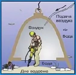 Погружение в колоколе. Эдмонд галлей изобретает водолазный колокол. Первый подводный колокол. Кессон водолазный колокол. Первый водолазный колокол.