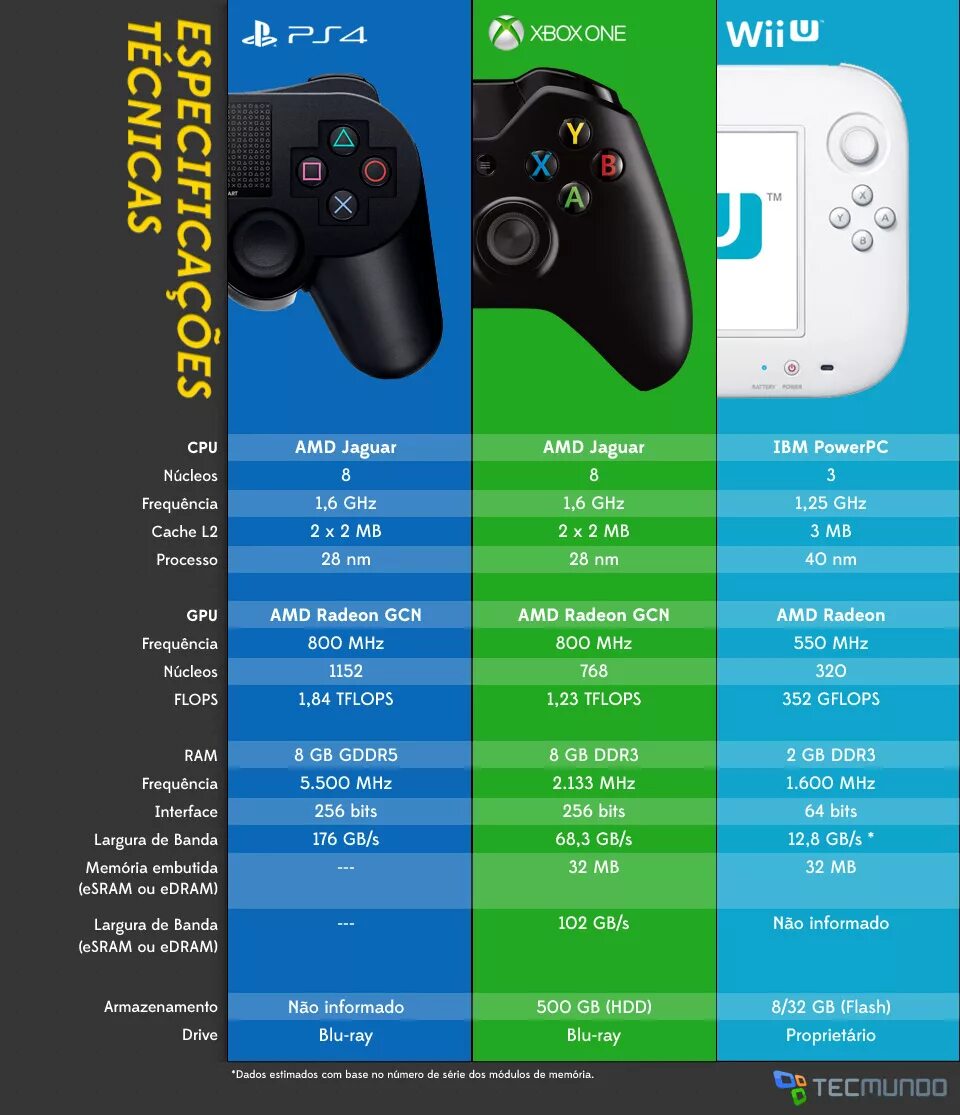 Разница xbox one. Приставки Xbox one, Xbox 360, ps3, ps4. Приставки ps2 / ps3 / ps4 / Xbox / Nintendo. Ps4 Xbox 360 Nintendo Wii. Xbox one vs ps4.