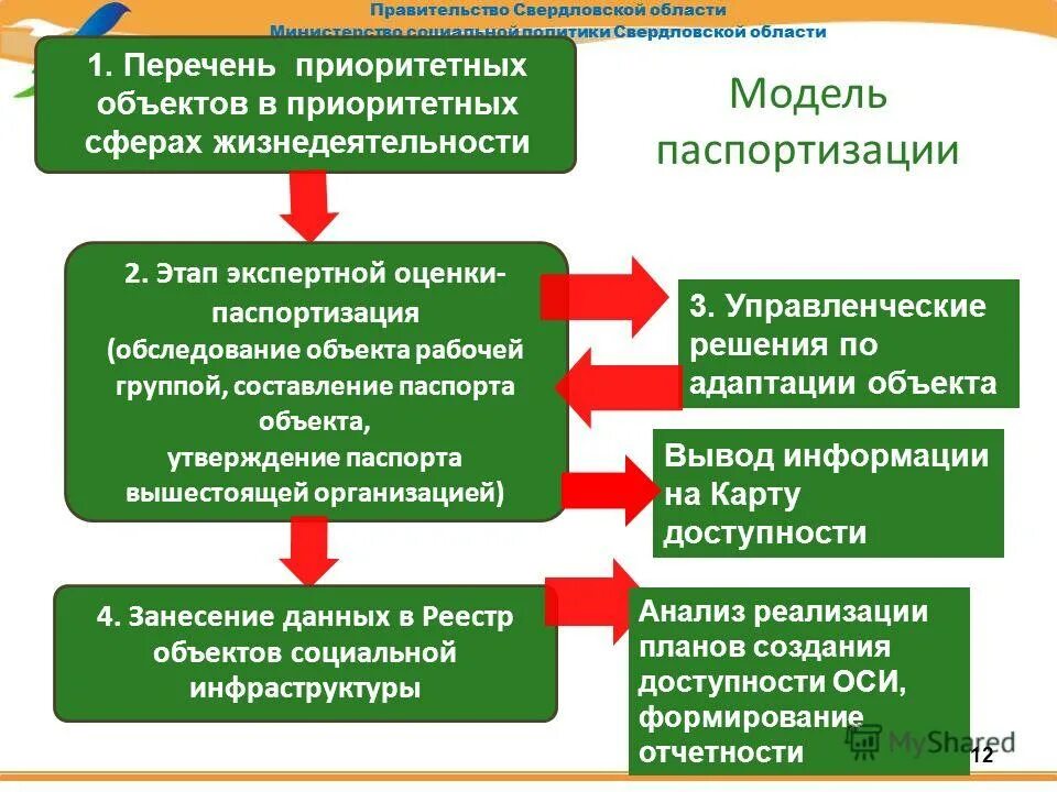 Характеристика объектов социальной инфраструктуры. Фиксация хода и результатов освидетельствования. Реестр приоритетных объектов доступности инвалидов. Образец реестра приоритетных объектов социальной инфраструктуры. Паспортизация объектов социальной инфраструктуры.