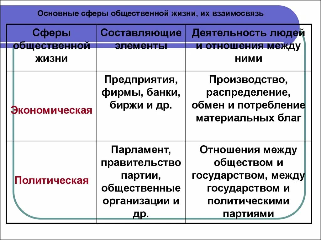 Системы общества и их взаимосвязь. Взаимосвязь между сферами общества. основные сферы общества и их взаимосвязь. основные элементы сфер общества. экономическая политическая социальная духовная сферы общества.