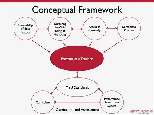 To provide a framework. Conceptual framework. conceptual framework examples. sts conceptual framework.. theoretical framework.