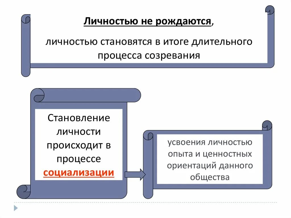 Человеком рождаешься личностью становишься. Становление личности происходит в процессе. Личностью не рождаются личностью становятся. Личностью становятся в процессе социализации. В процессе чего человек становится личностью.