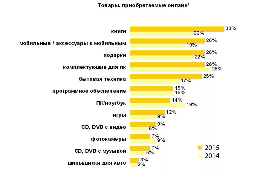 Статистика покупок в россии. Самые популярные продаваемые товары. Самые востребованные товары в интернет магазинах. Самый продаваемый товар в интернет магазине. Продаваемые товары в интернете.