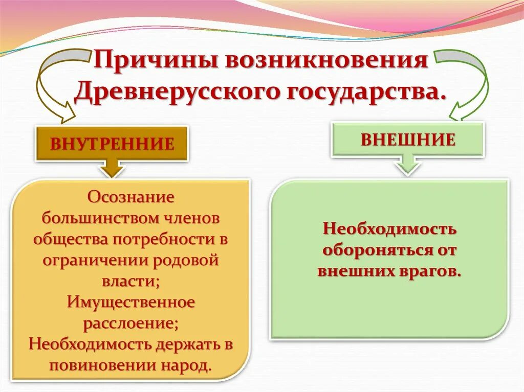 Внутренние предпосылки образования древнерусского государства. Причины и предпосылки возникновения древнерусского государства. Причины становления древнерусского государства. Причины образования древнерусского государства.