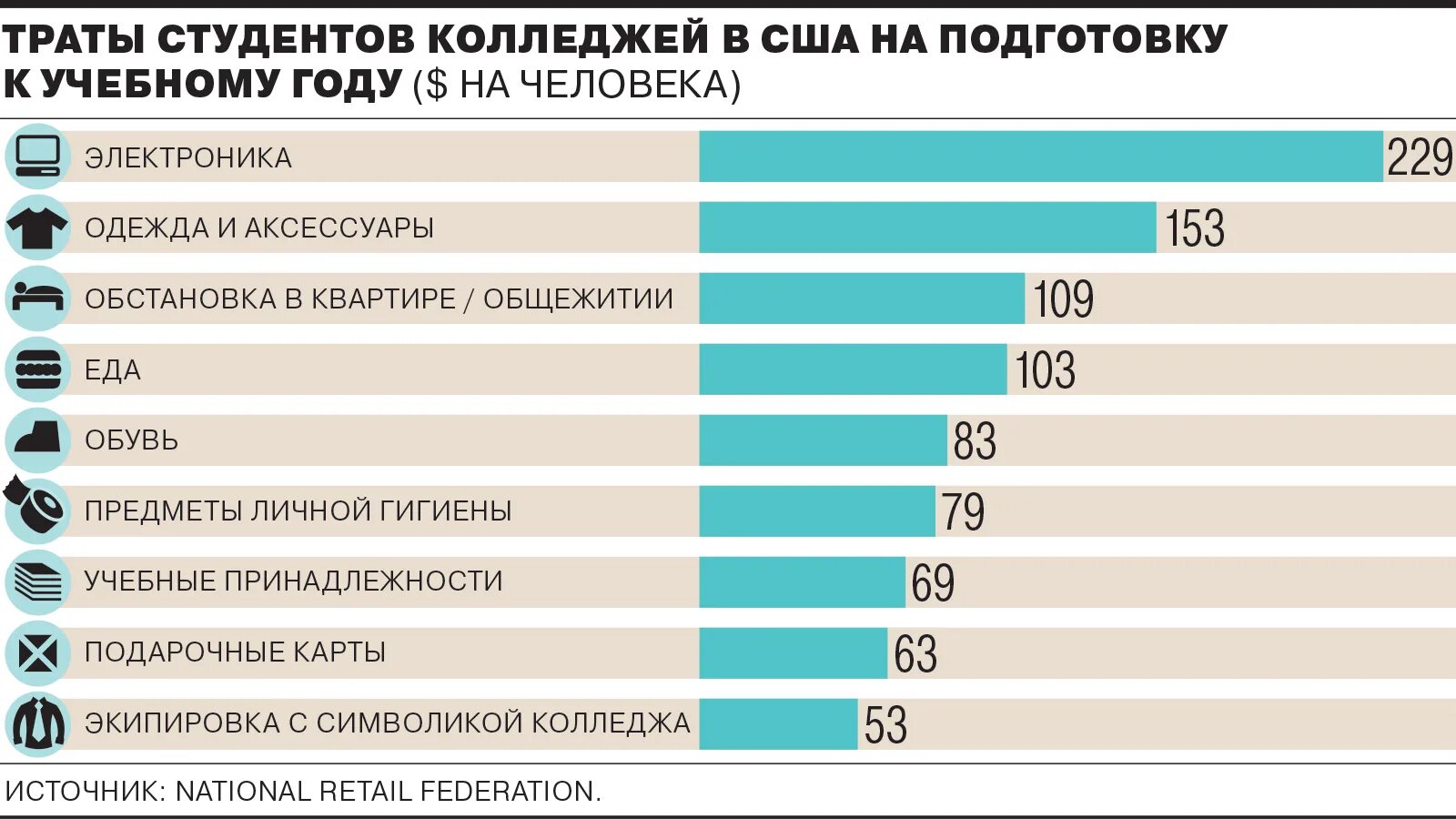 Сколько получают в колледже. Статистика студентов колледжей. Расходы на обучение студентов. На что тратят деньги студенты. Траты студентов статистика.