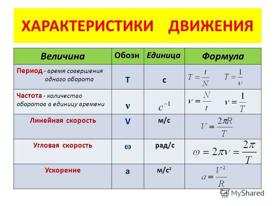 Величина груза и время. Формулы равномерного движения по окружности физика 9. Формула движения тела по окружности в физике. Движение тела по окружности формулы 10 класс. Формула скорости движения тела по окружности.