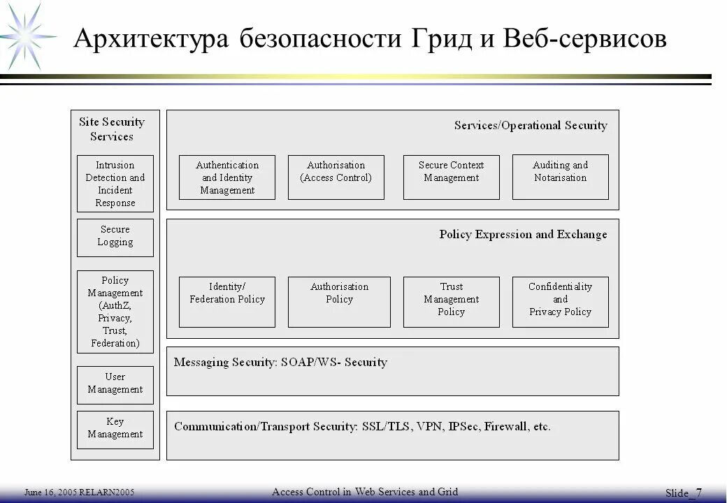 Веб сервис и веб сайт. Архитектура веб сервиса. Архитектура безопасности. Архитектура веб сервиса пример. Безопасность веб сайтов.