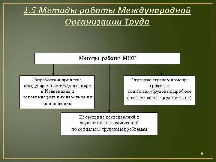 Методы работы мот. Конвенция международной организации труда. Структуру международной организации труда схема. Мот Международная организация труда. Конвенции мот о социальном обеспечении