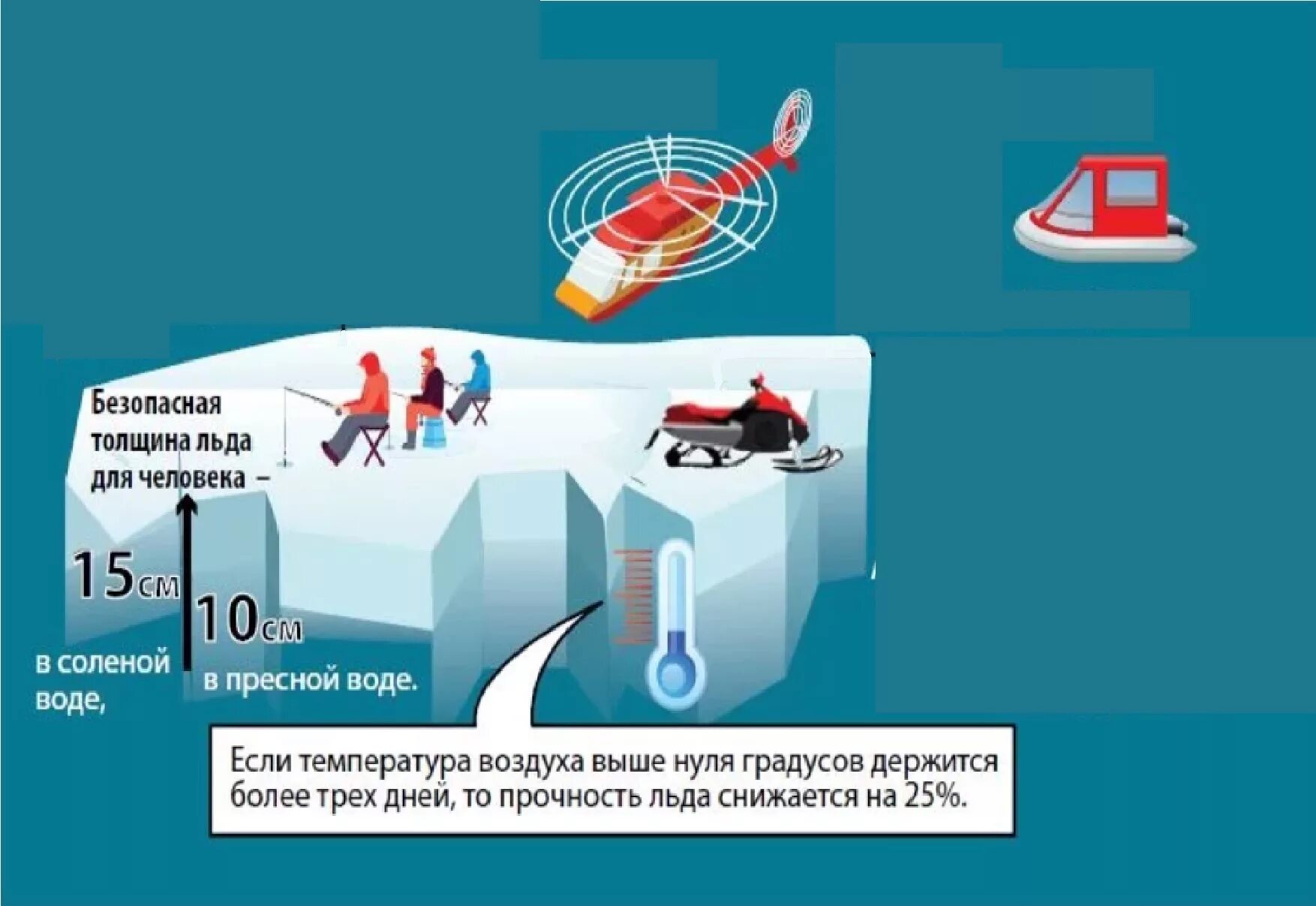 Сколько держать лед после. Толщина безопасного льда для рыбалки. Какая толщина льда безопасна для человека. Какая толщина льда считается безопасной. Толщина льда для безопасного передвижения человека.