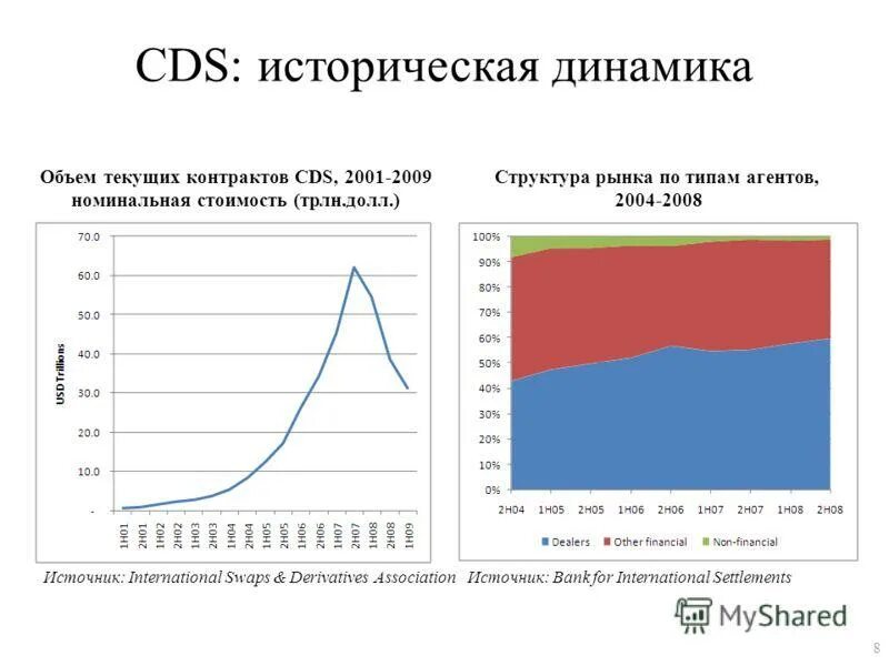 Объем рынка CDS. Динамика истории. Динамики история. CDS структура.