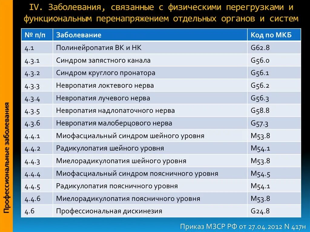 Невропатия локтевого нерва код мкб 10. Полинейропатия неуточненная код по мкб 10. Нейропатия нижних конечностей код по мкб 10. Неврит локтевого нерва код по мкб 10. Невропатия малоберцового нерва мкб 10