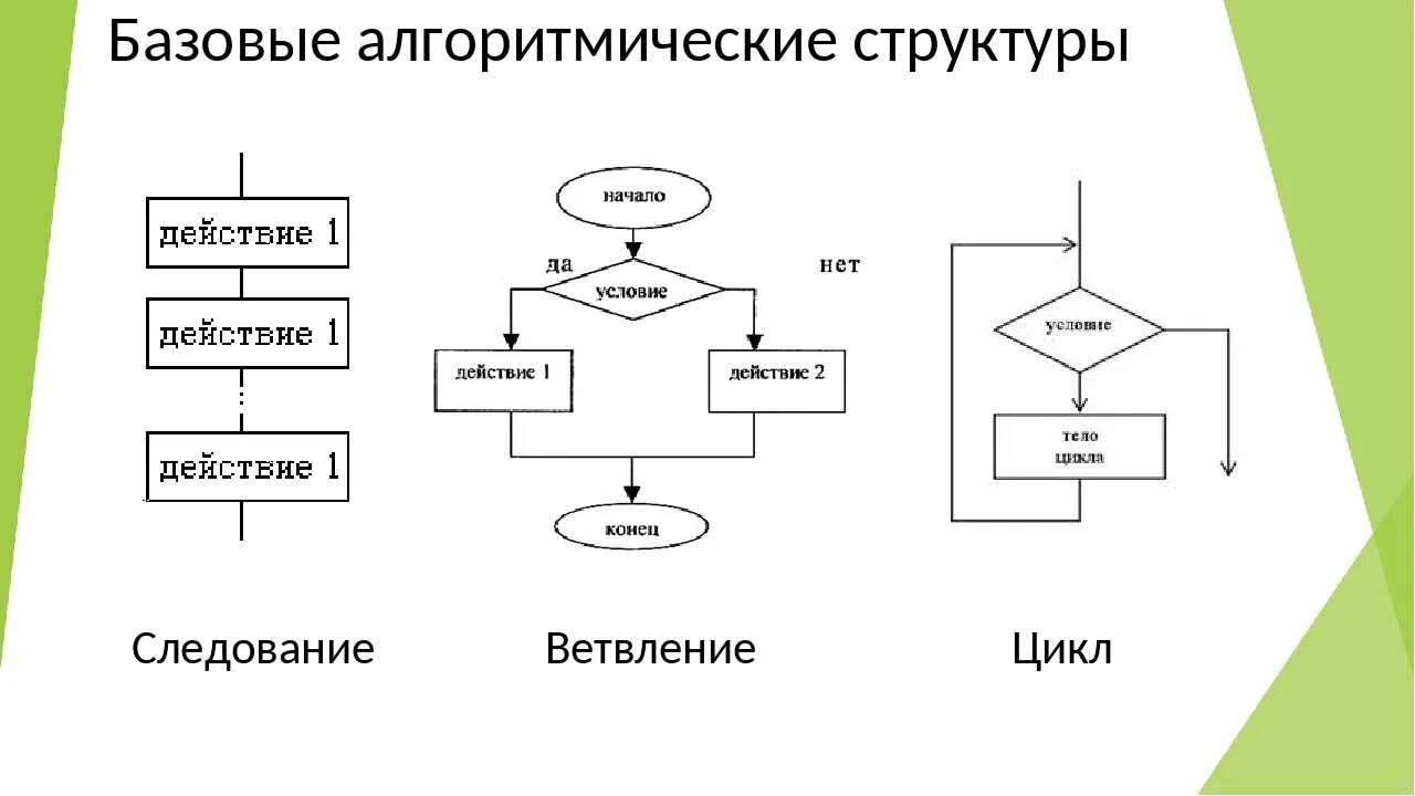 Циклические алгоритмы ветвление. Базовые алгоритмические структуры следование ветвление цикл. Базовые алгоритмические структуры ветвление. Основные алгоритмические структуры с блок схемами. Блок схема алгоритмических конструкций цикл для.