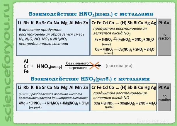 Взаимодействие с кислотами что наблюдали. Взаимодействие кислот с металлами таблица. Особенности взаимодействия кислот с металлами. Особенности взаимодействия кислот с металлами таблица. Взаимодействие кислот с металлами таблица для ЕГЭ.