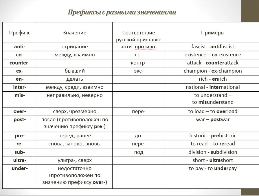 Префикс без. Префиксы прилагательных в английском языке таблица. Таблица префиксов существительных в английском языке. Значение суффиксов и префиксов в английском таблица. Префиксы и суффиксы в английском языке таблица.