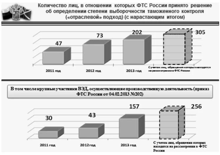 Таможенные проблемы россии. Проблемы таможенного контроля. Выборочность таможенного контроля. Проблемы таможенного менеджмента. Таможенный контроль ВЭД.