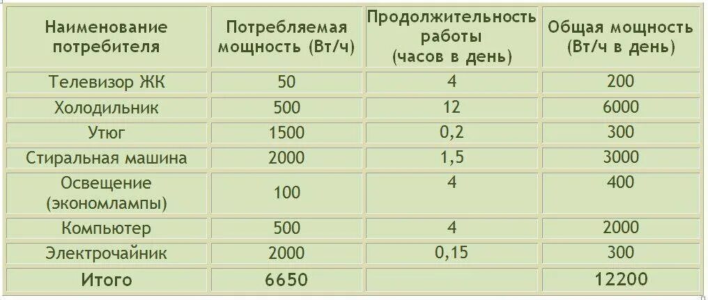 Какая мощность электроэнергии в квартире. Как узнать мощность потребления электроэнергии. Расчет мощности потребления электроэнергии формула. Холодильник мощность потребления КВТ. Потребляемая мощность теплого пола на 1 м2 электрического.