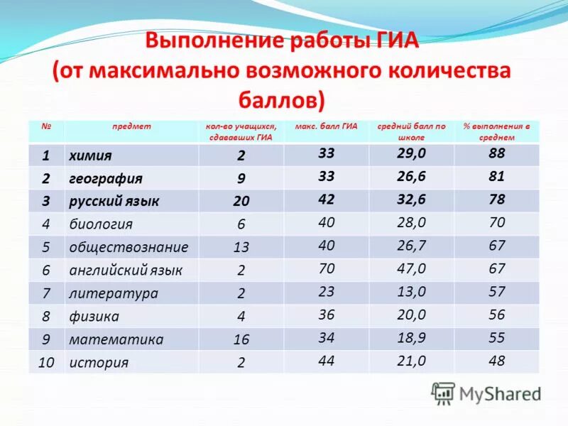 Минимальные баллы гиа