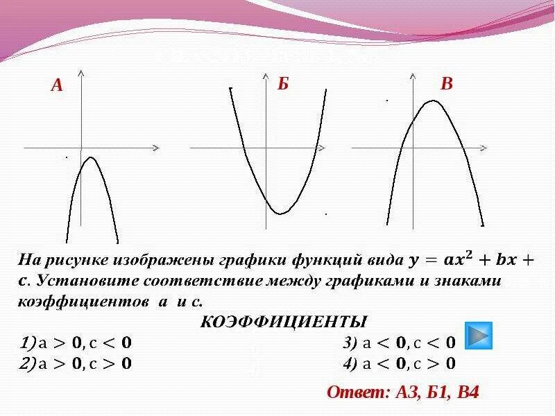 Определите коэффициент а б с. Графики и знаки коэффициентов. Графики функций и знаки коэффициентов. Коэффициент c на график. Графики функций a и c.