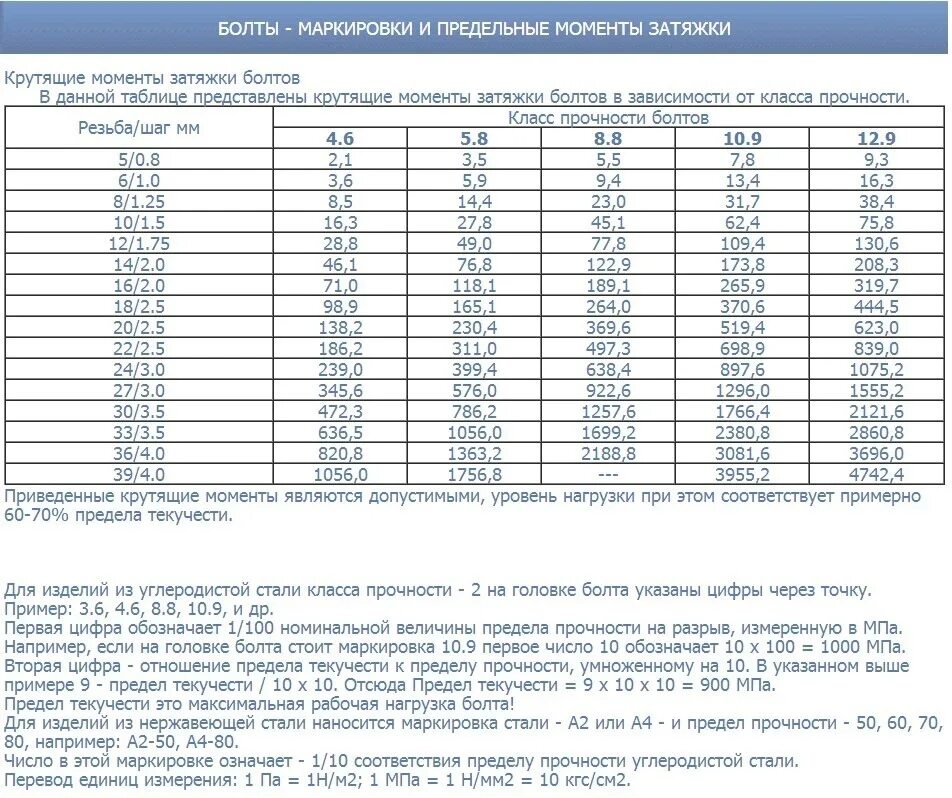 Момент затяжки болтов субару. Усилие затяжки болтов м12. Момент затяжки шпильки м30. Момент затяжки шпильки м12. Таблица прочности болтов момент затяжки.