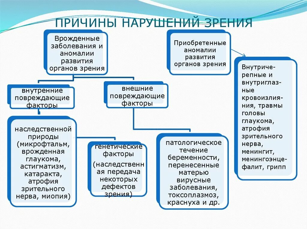 Врожденные аномалии приобретенные аномалии. Причины возникновения нарушения зрения. Причины возникновения зрительных нарушений. Врожденные причины нарушения зрения. Причины нарушения зрения у детей врожденные и приобретенные.