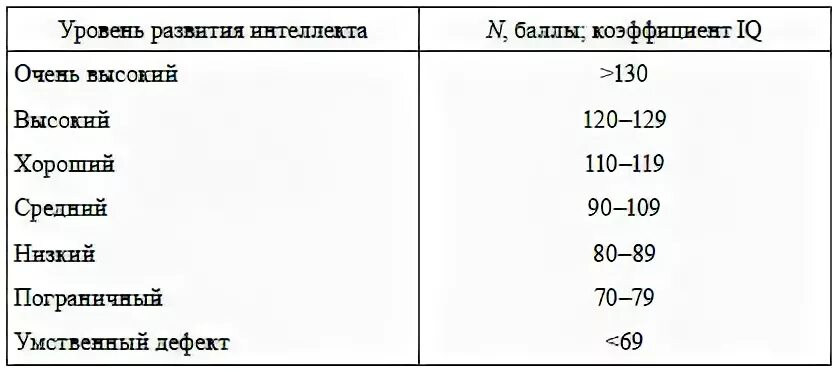 Какой должен быть айкью