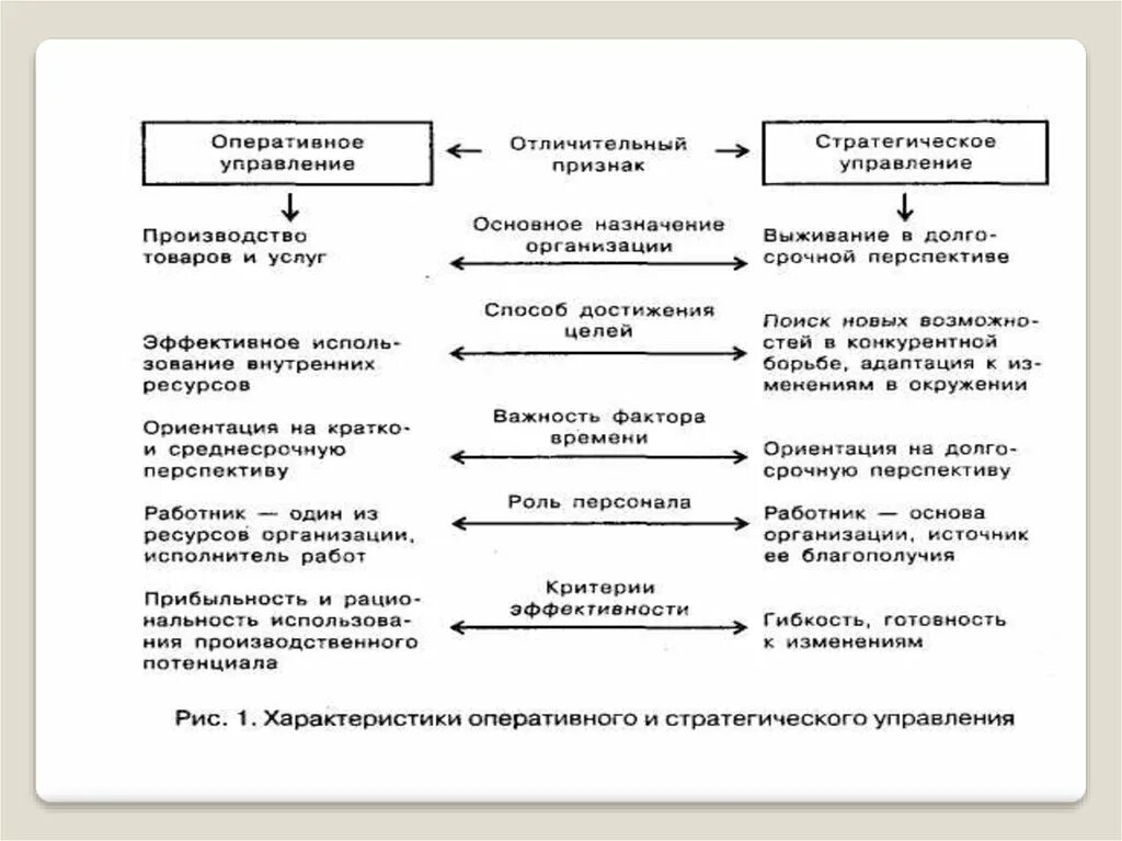 Управление производством товаров и услуг. Отличительные признаки и принципы стратегического менеджмента. Стратегическое и оперативное управление. Характеристики оперативного и стратегического управления. Признаки стратегичности управления.