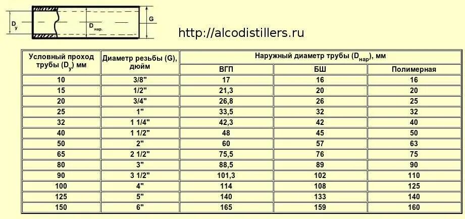 Труба дюйм с четвертью в мм наружный диаметр. Диаметр трубки 1/4 дюйма в мм. Диаметр трубки 1/2 дюйма в мм. Внутренний диаметр трубы 1 дюйм.