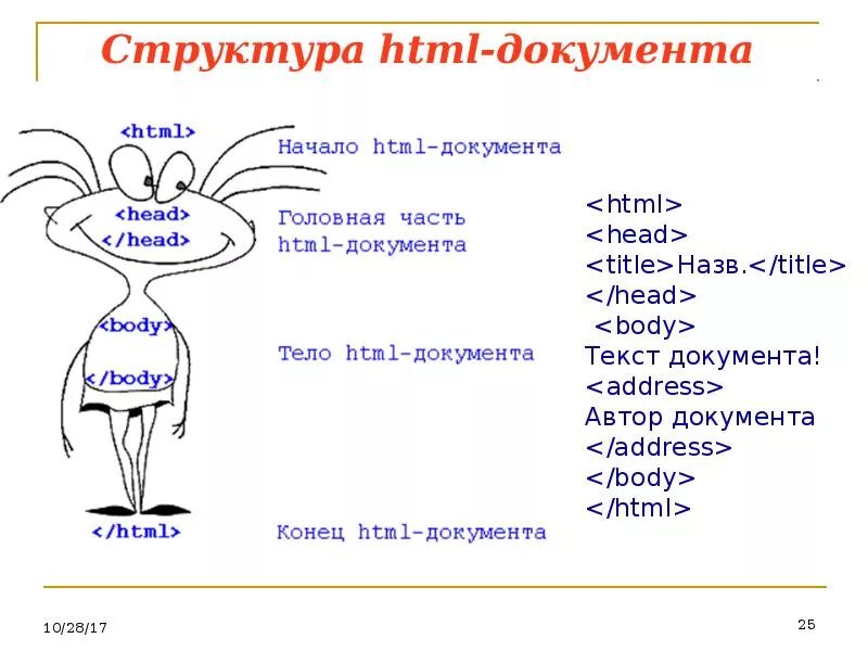 Конец html. Структура html. структура html кода. html начало. общая структура html документа.