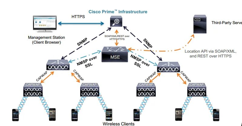 Add cisco. Cisco mse 8000. структура сервера cisco. cisco prime infrastructure. cisco вкс.