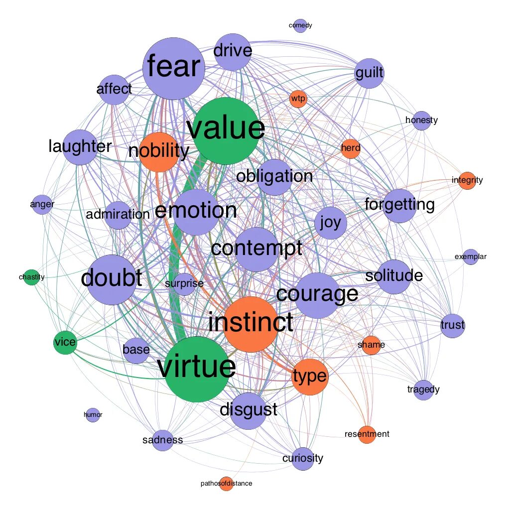 Value effect