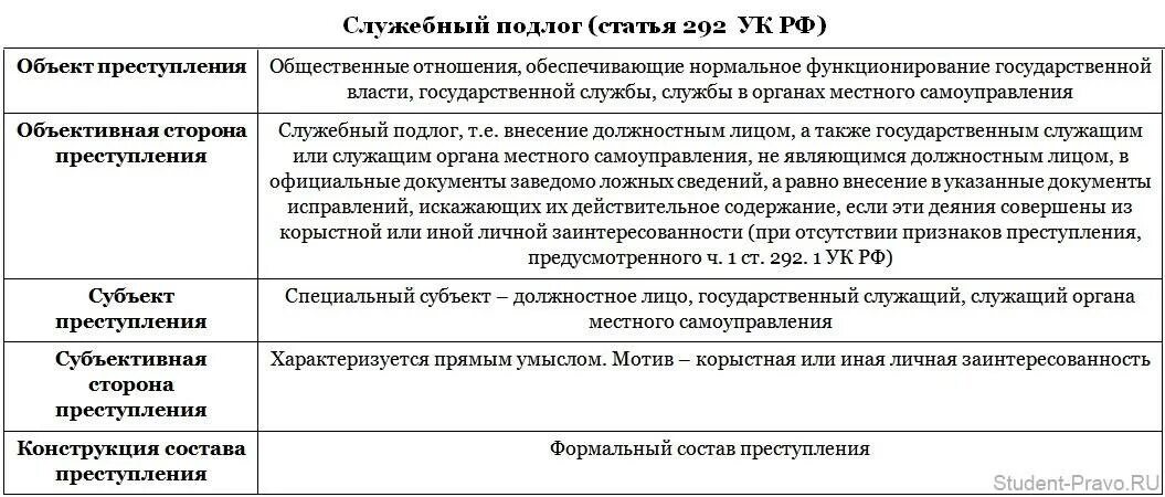 Уголовно правовая характеристика ст 292 УК РФ. Ст 292 УК состав преступления. Ст 202 УК состав преступления. 292 УК РФ служебный подлог