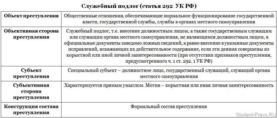 Фальсификация референдумов. Уголовно правовая характеристика ст 292 УК РФ.