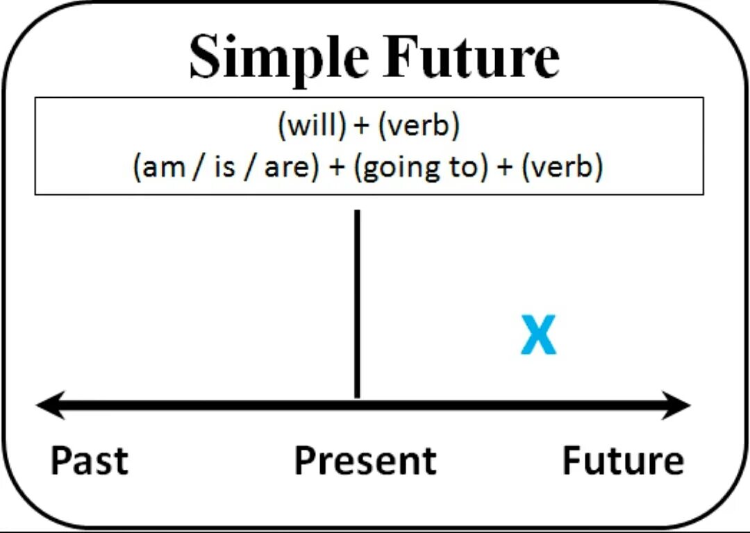Как будет будущее время на английском. Future simple. future simple tense. future tenses timeline. как выглядит diagram в английском.